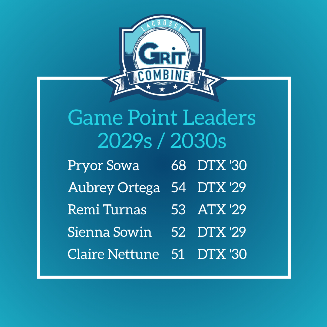 combine Point leaders 2029 2030